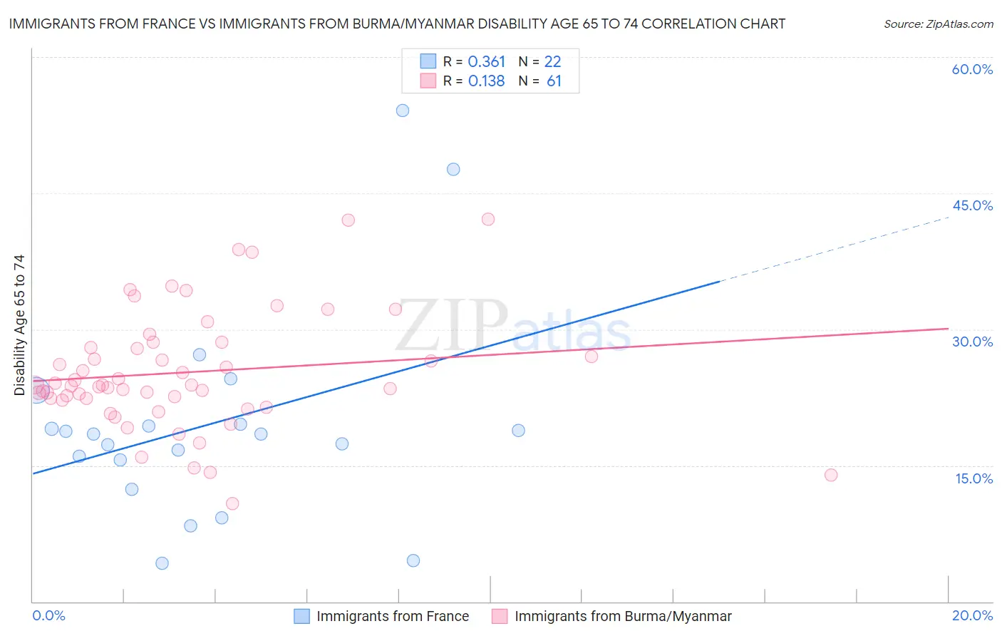 Immigrants from France vs Immigrants from Burma/Myanmar Disability Age 65 to 74