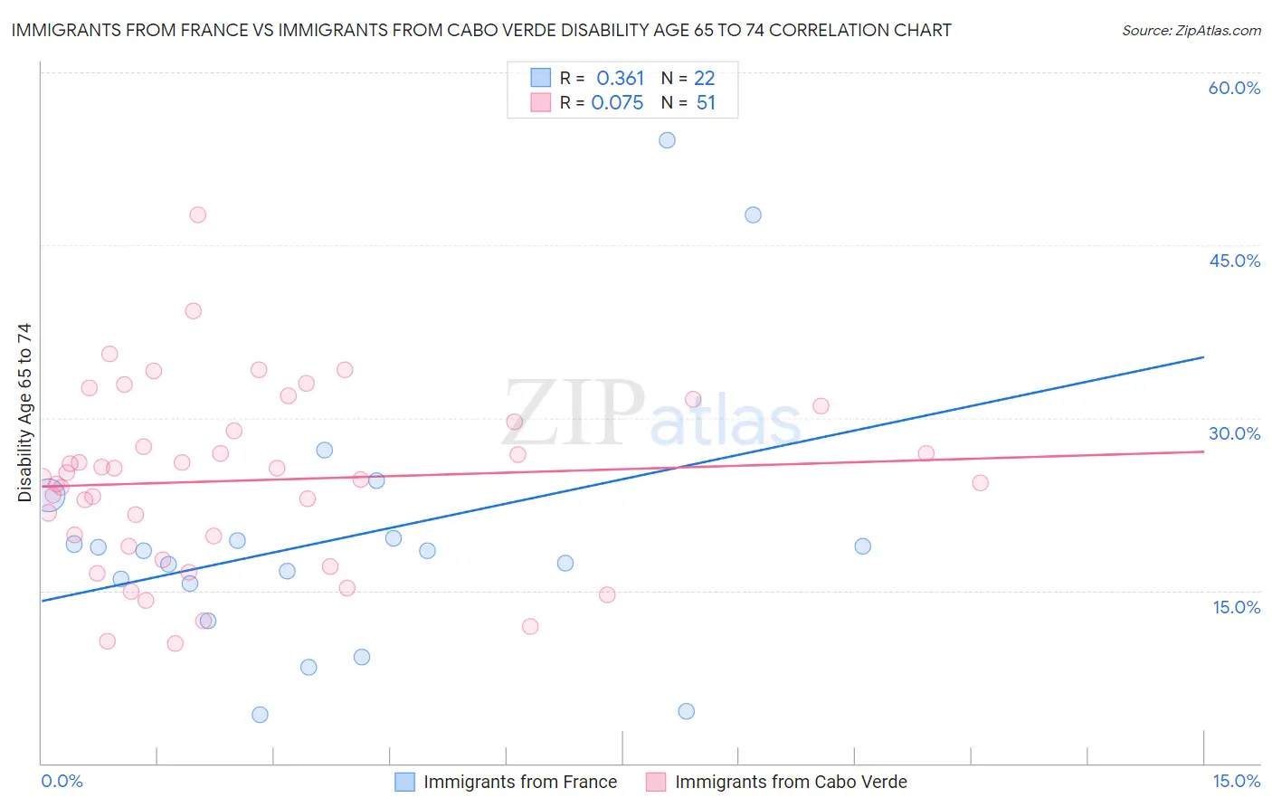 Immigrants from France vs Immigrants from Cabo Verde Disability Age 65 to 74