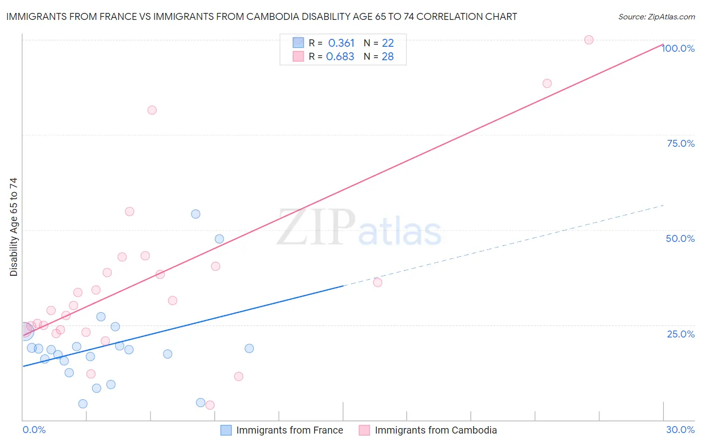 Immigrants from France vs Immigrants from Cambodia Disability Age 65 to 74