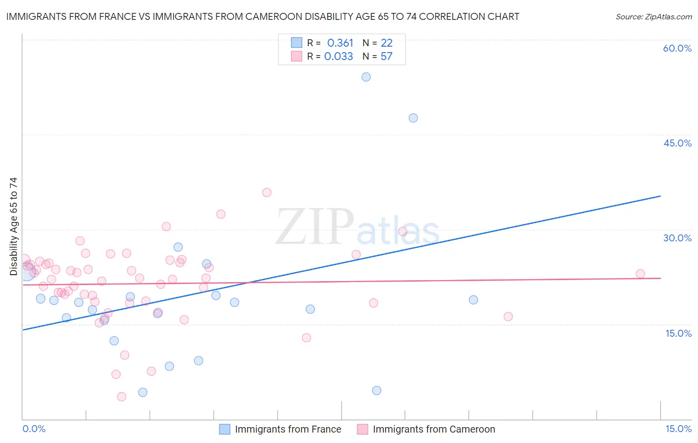 Immigrants from France vs Immigrants from Cameroon Disability Age 65 to 74