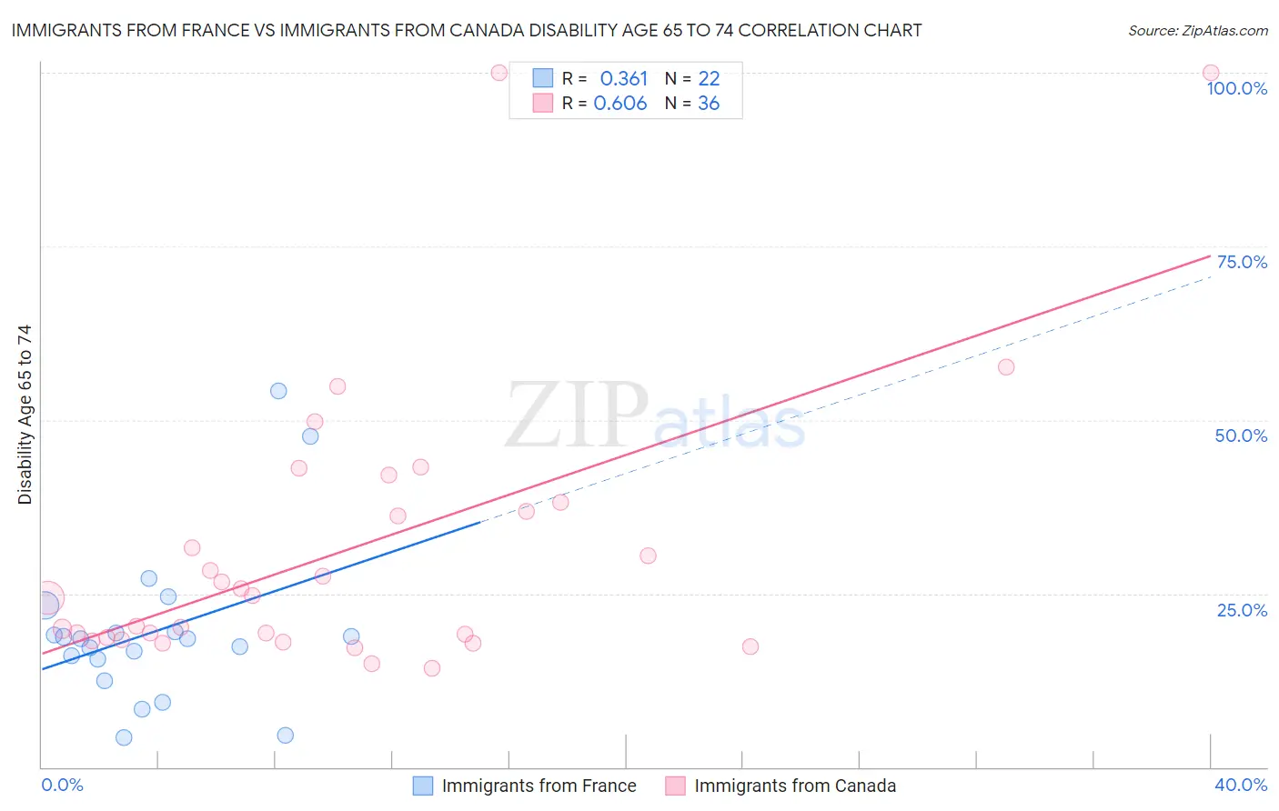 Immigrants from France vs Immigrants from Canada Disability Age 65 to 74