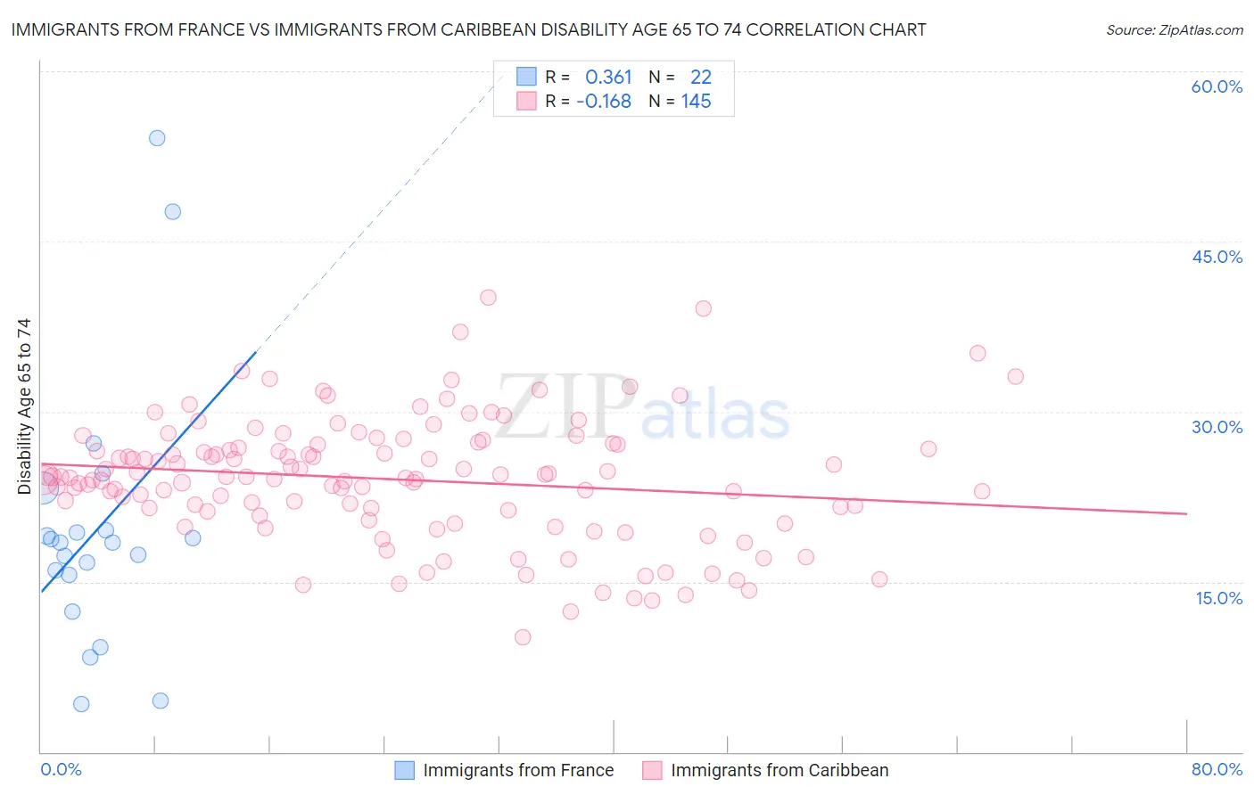 Immigrants from France vs Immigrants from Caribbean Disability Age 65 to 74