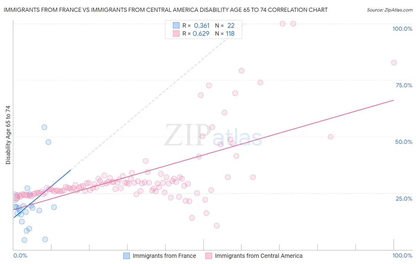 Immigrants from France vs Immigrants from Central America Disability Age 65 to 74