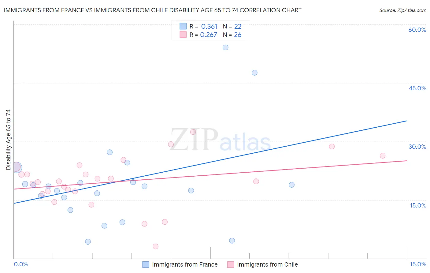 Immigrants from France vs Immigrants from Chile Disability Age 65 to 74