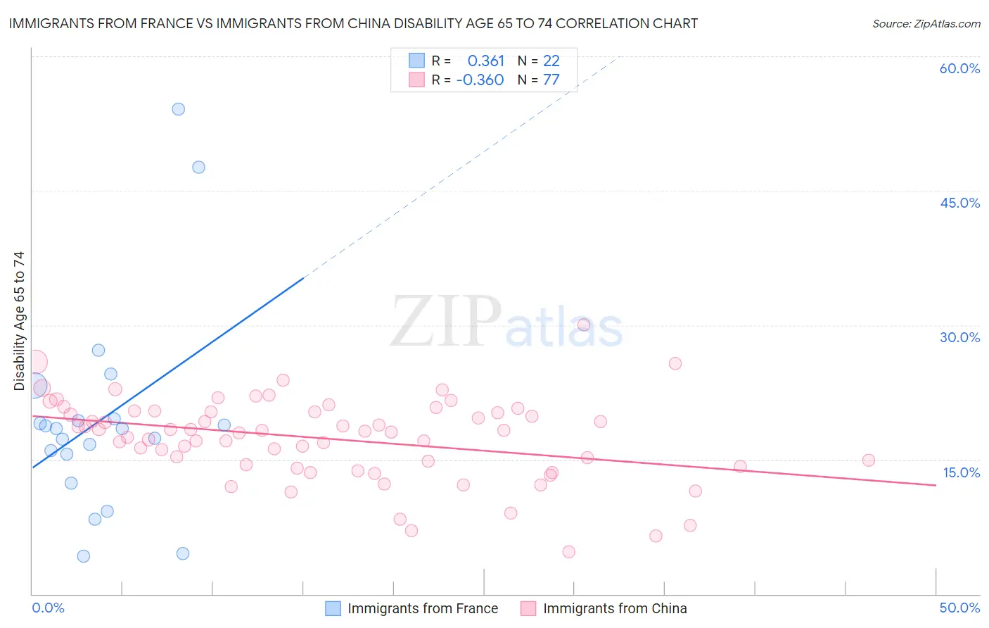 Immigrants from France vs Immigrants from China Disability Age 65 to 74