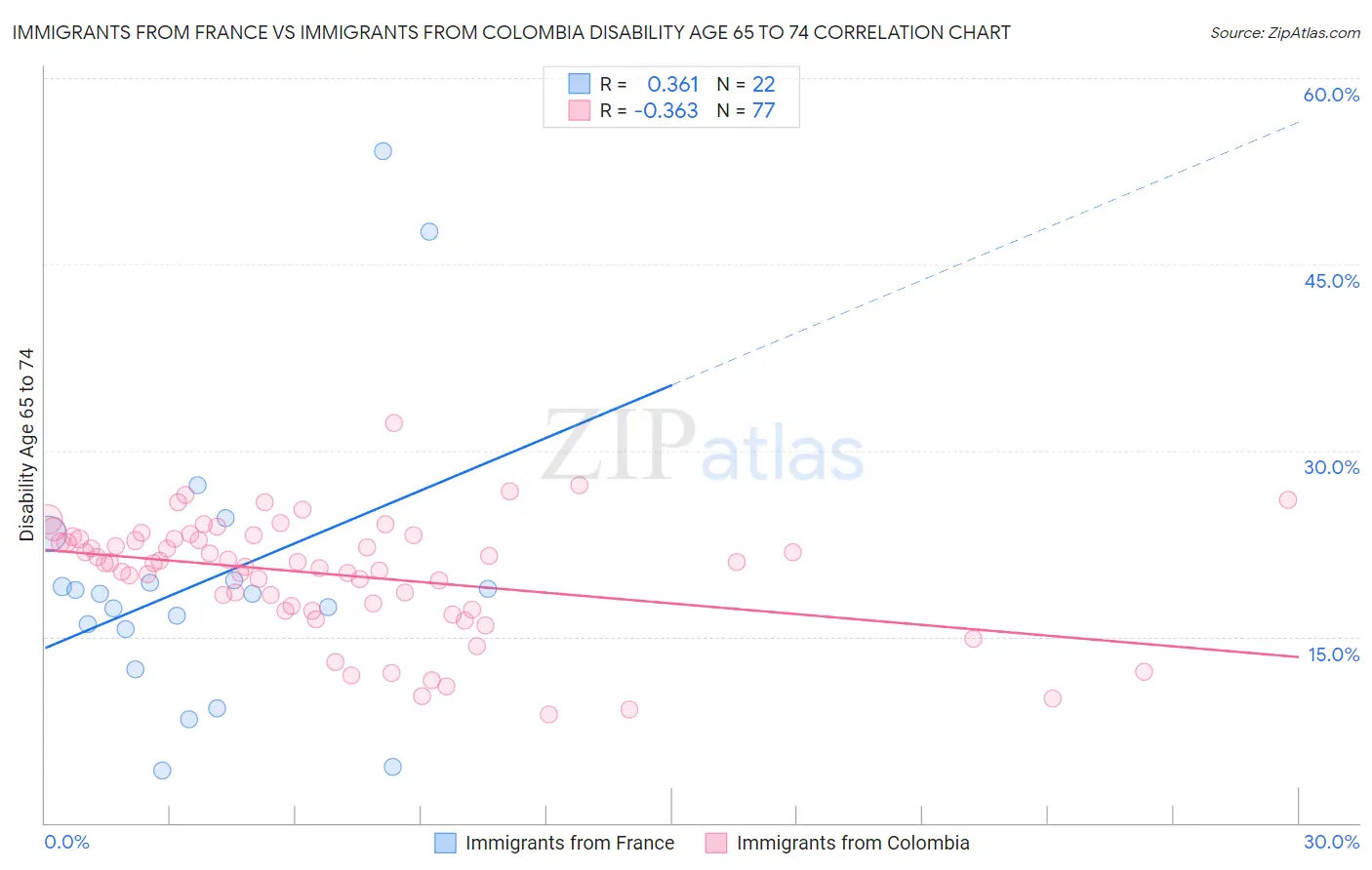 Immigrants from France vs Immigrants from Colombia Disability Age 65 to 74