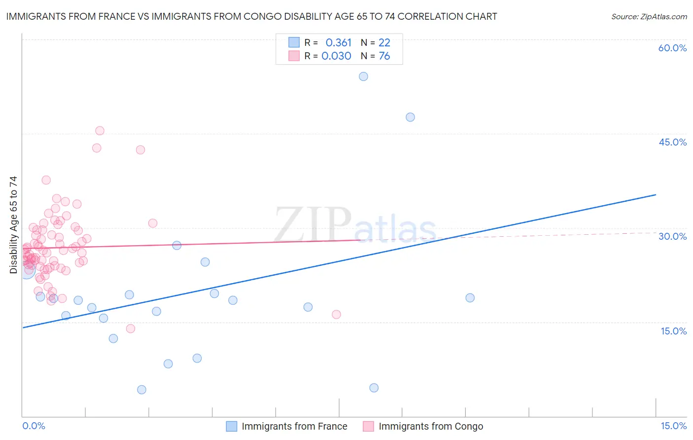 Immigrants from France vs Immigrants from Congo Disability Age 65 to 74