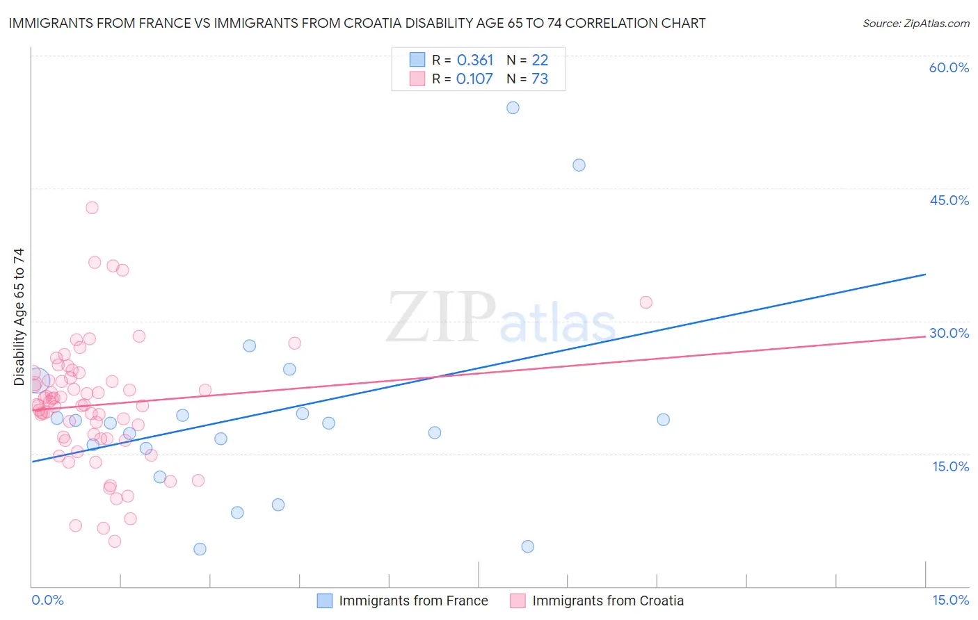 Immigrants from France vs Immigrants from Croatia Disability Age 65 to 74