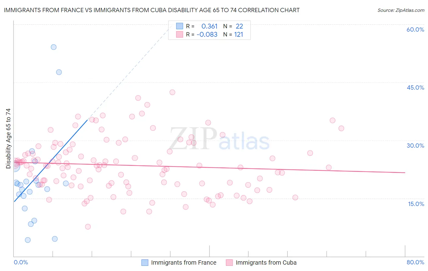 Immigrants from France vs Immigrants from Cuba Disability Age 65 to 74