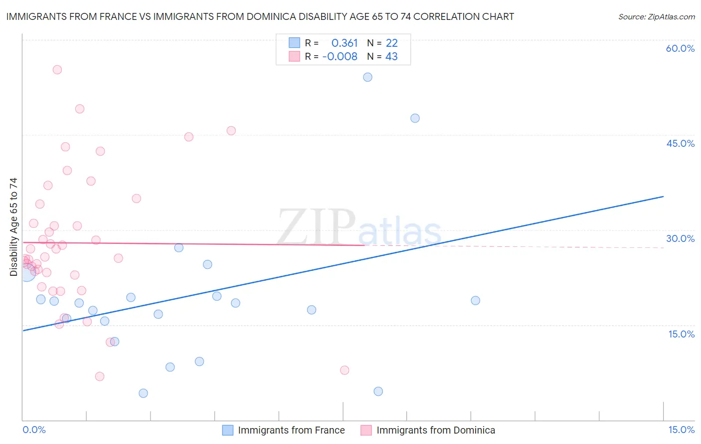 Immigrants from France vs Immigrants from Dominica Disability Age 65 to 74