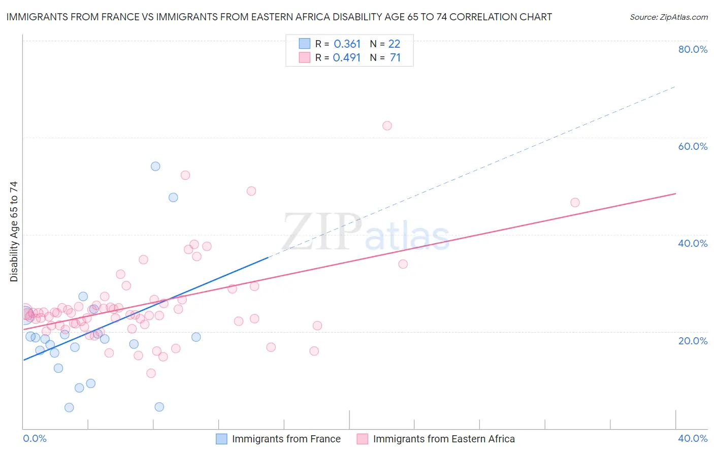 Immigrants from France vs Immigrants from Eastern Africa Disability Age 65 to 74
