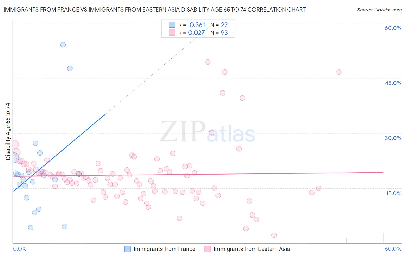 Immigrants from France vs Immigrants from Eastern Asia Disability Age 65 to 74