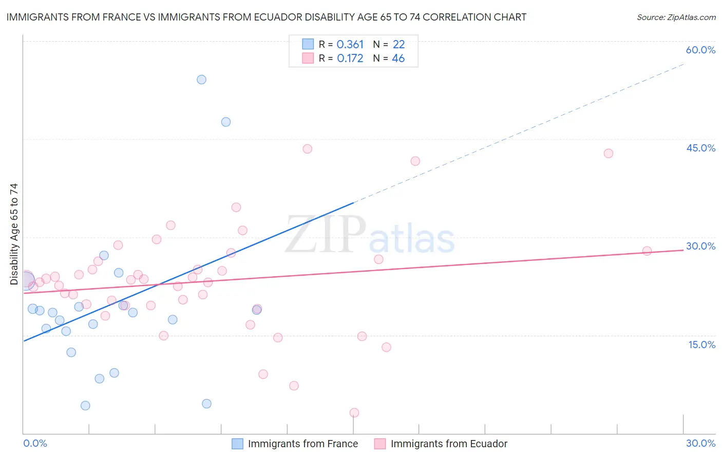 Immigrants from France vs Immigrants from Ecuador Disability Age 65 to 74