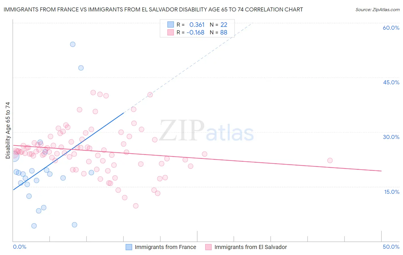 Immigrants from France vs Immigrants from El Salvador Disability Age 65 to 74