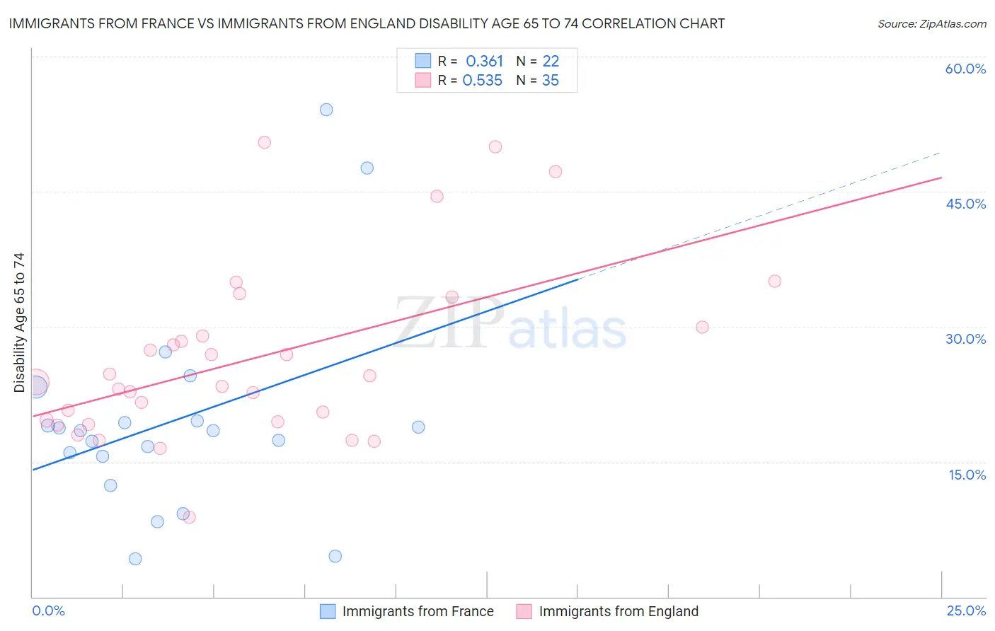 Immigrants from France vs Immigrants from England Disability Age 65 to 74