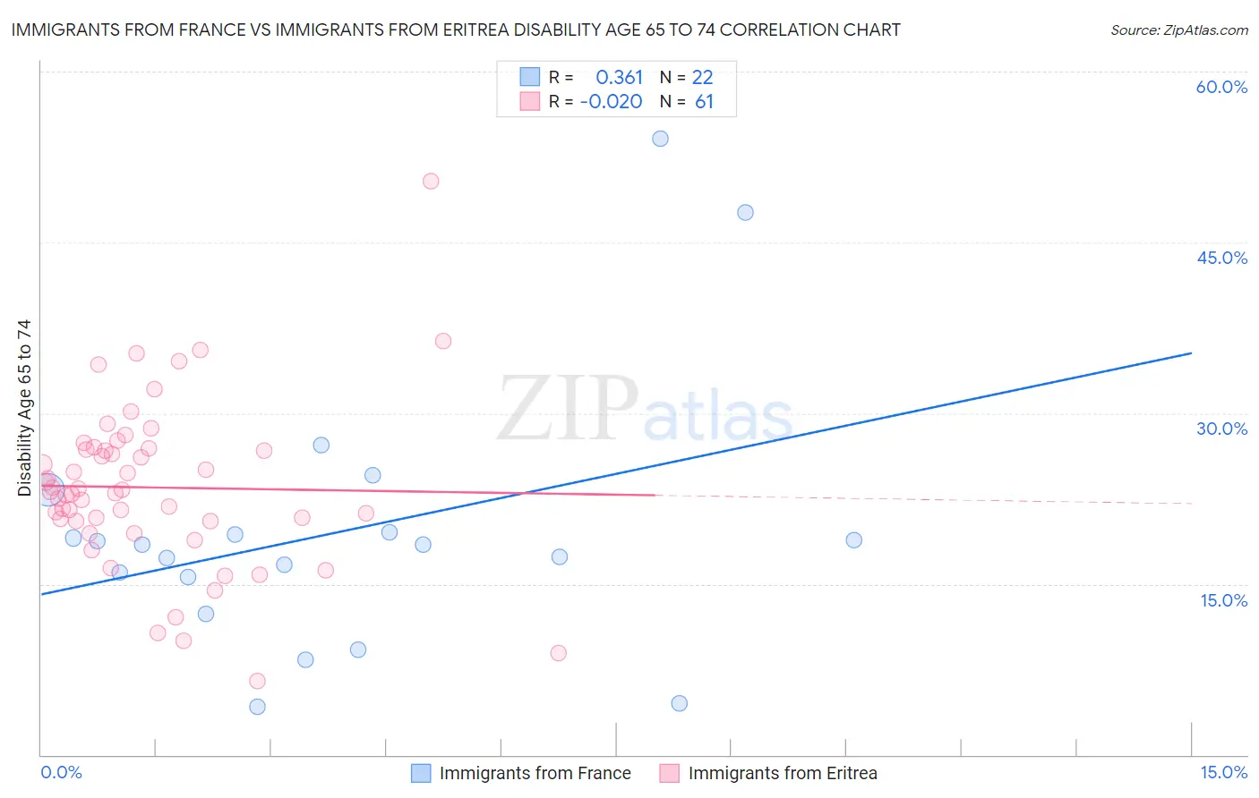 Immigrants from France vs Immigrants from Eritrea Disability Age 65 to 74