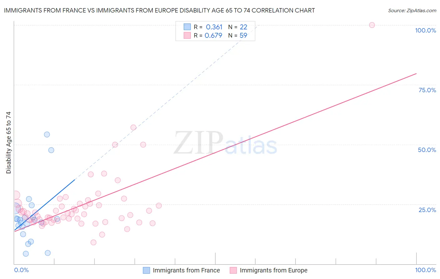 Immigrants from France vs Immigrants from Europe Disability Age 65 to 74