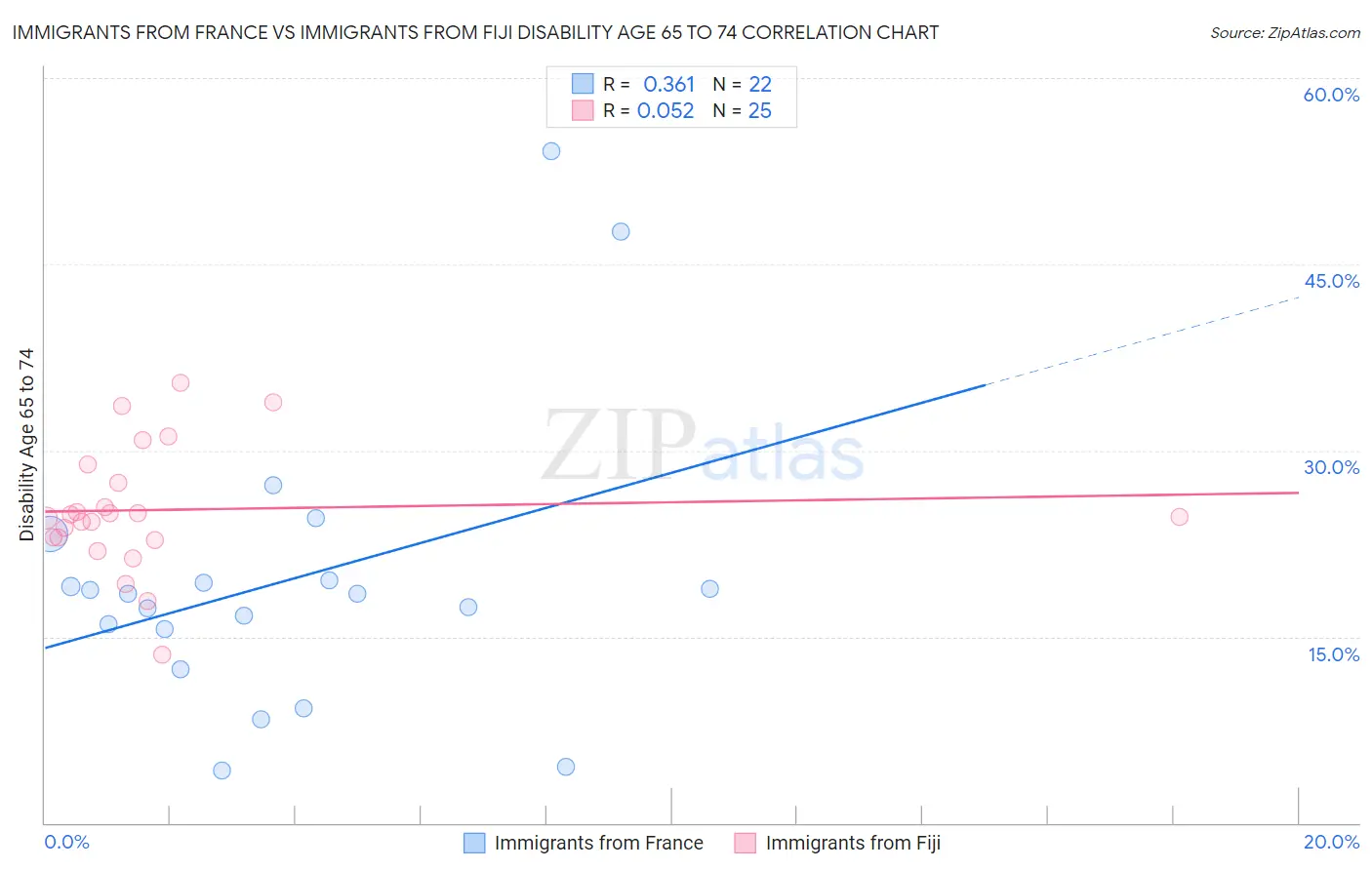 Immigrants from France vs Immigrants from Fiji Disability Age 65 to 74