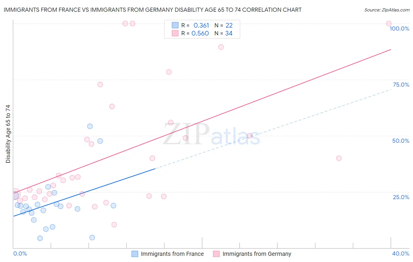 Immigrants from France vs Immigrants from Germany Disability Age 65 to 74