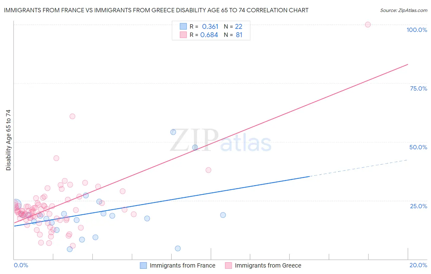 Immigrants from France vs Immigrants from Greece Disability Age 65 to 74