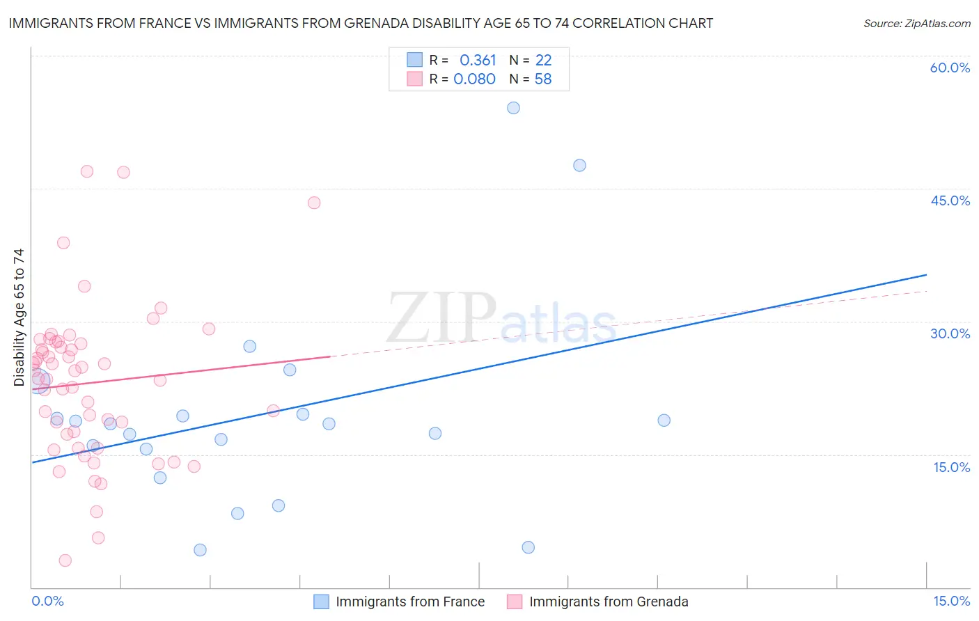 Immigrants from France vs Immigrants from Grenada Disability Age 65 to 74