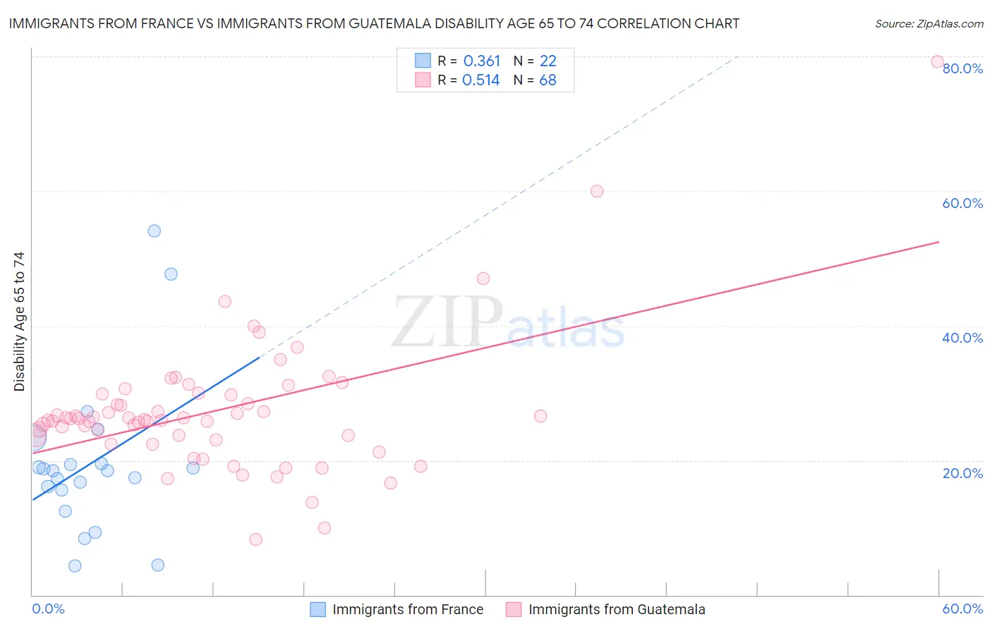 Immigrants from France vs Immigrants from Guatemala Disability Age 65 to 74