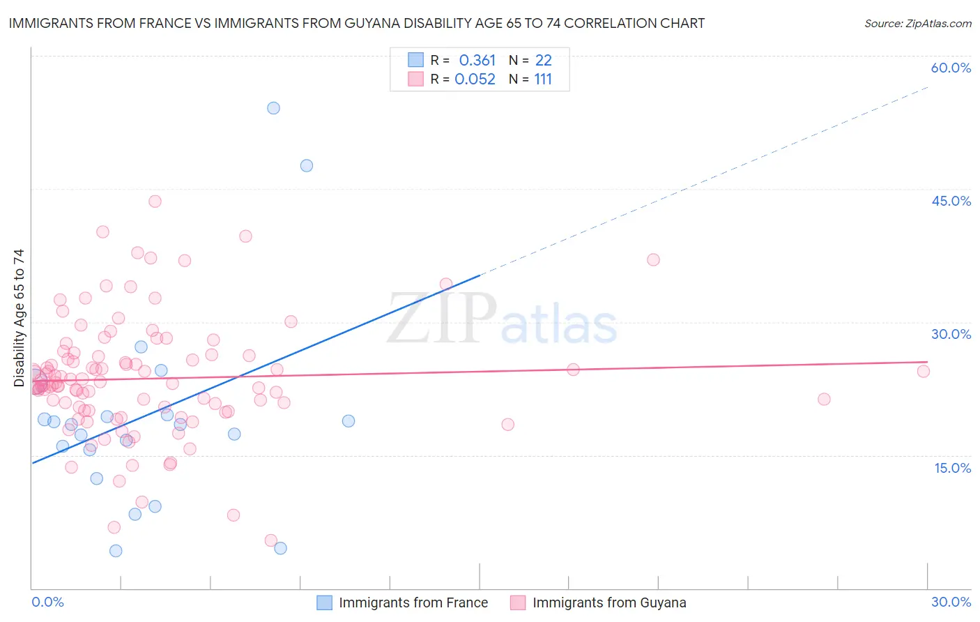Immigrants from France vs Immigrants from Guyana Disability Age 65 to 74