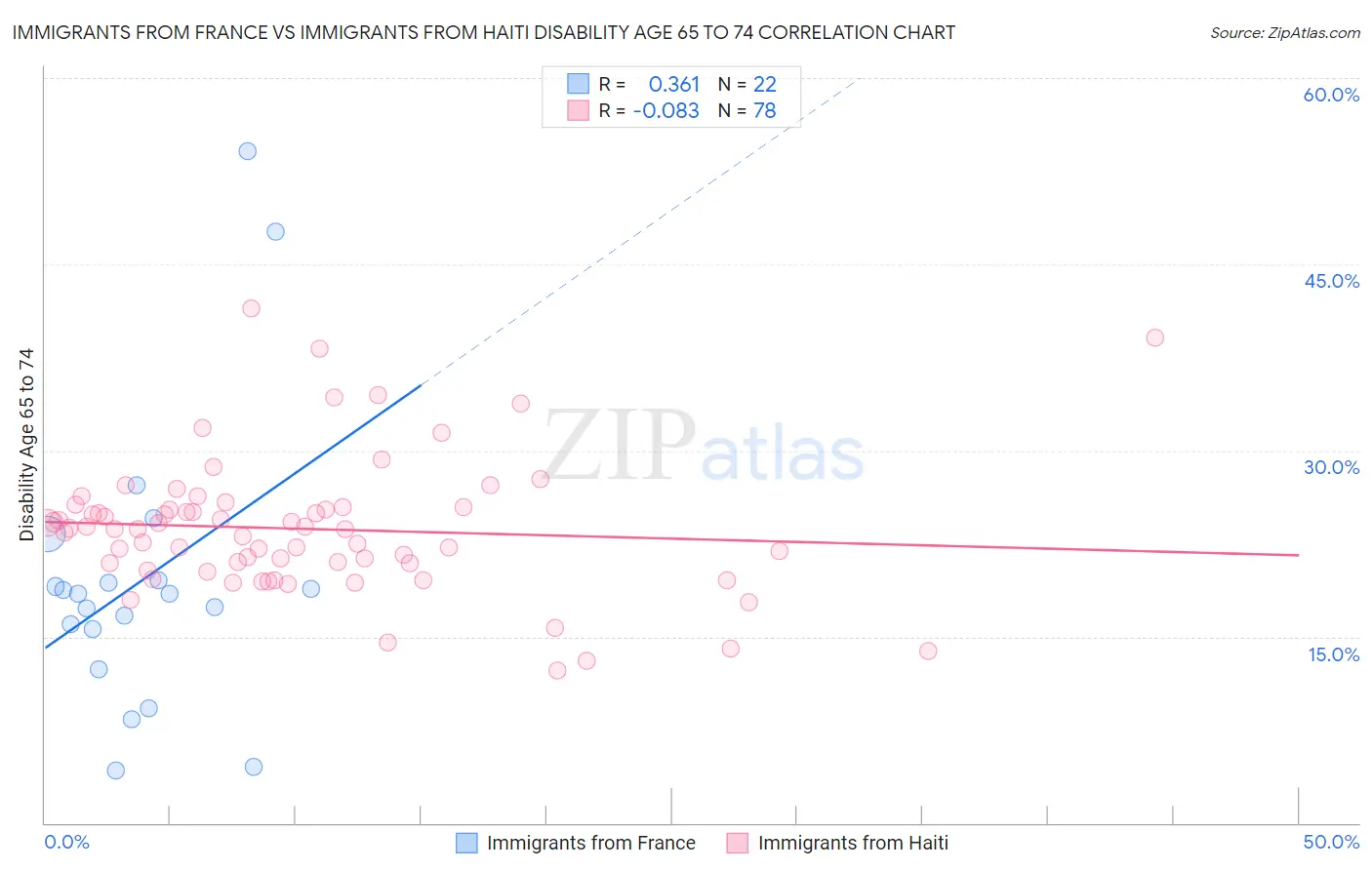 Immigrants from France vs Immigrants from Haiti Disability Age 65 to 74
