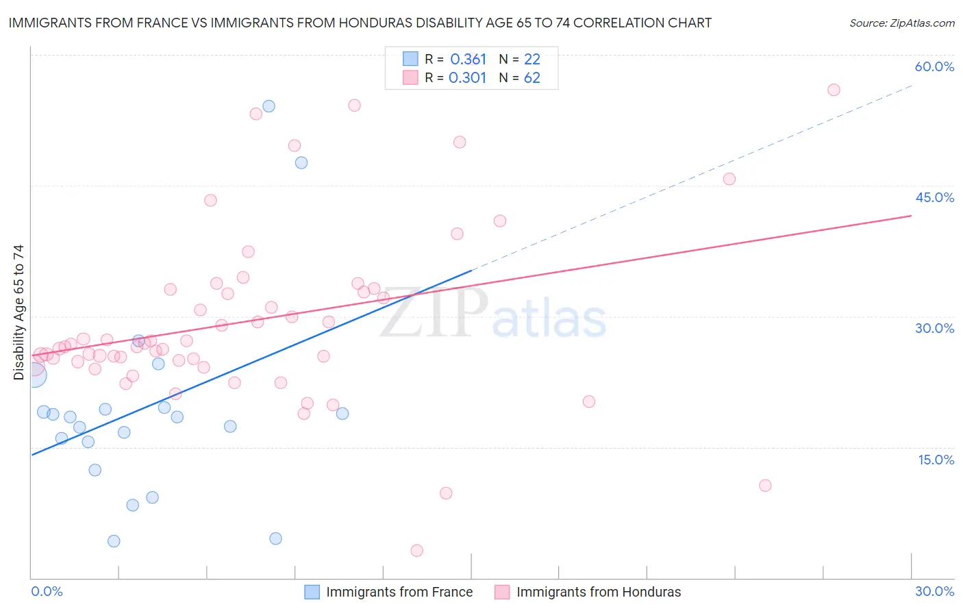 Immigrants from France vs Immigrants from Honduras Disability Age 65 to 74
