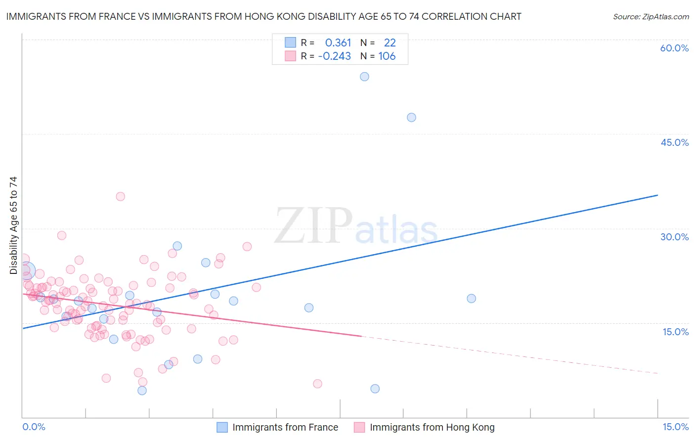 Immigrants from France vs Immigrants from Hong Kong Disability Age 65 to 74