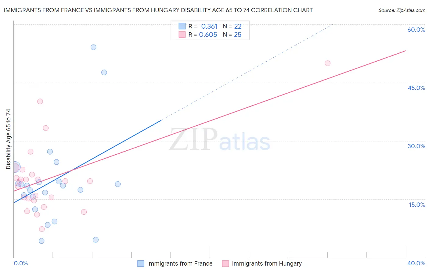Immigrants from France vs Immigrants from Hungary Disability Age 65 to 74