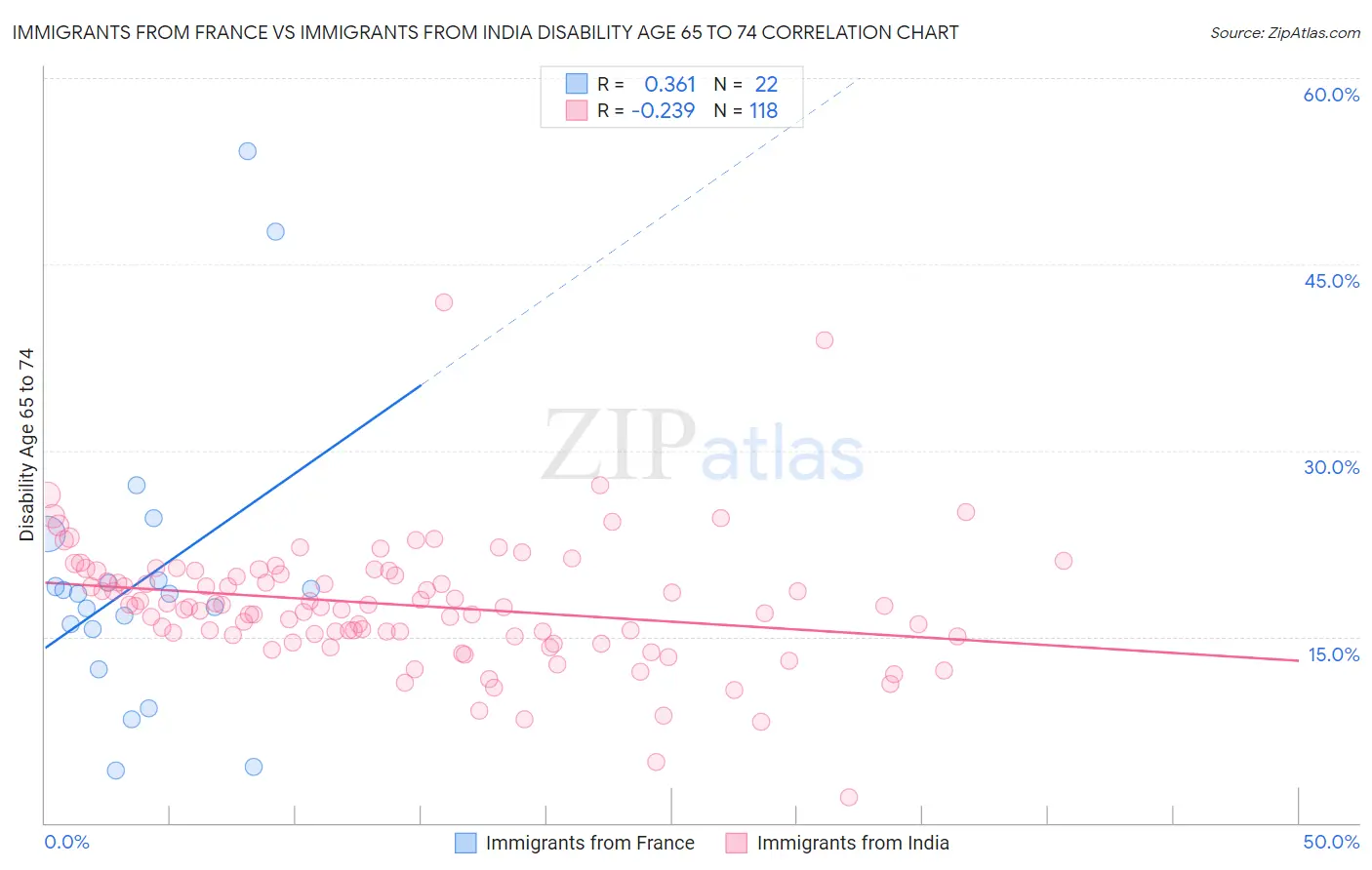 Immigrants from France vs Immigrants from India Disability Age 65 to 74