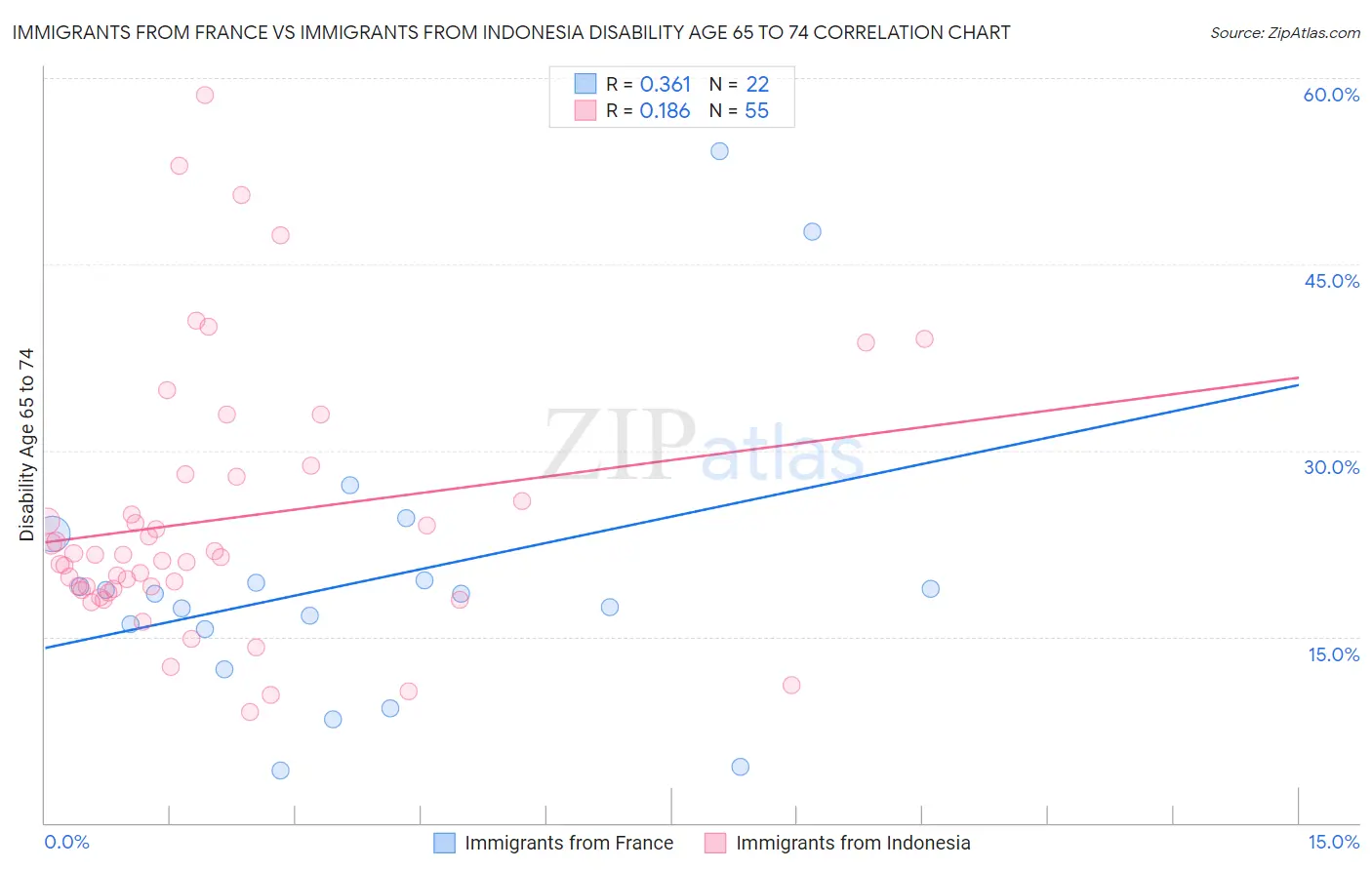 Immigrants from France vs Immigrants from Indonesia Disability Age 65 to 74