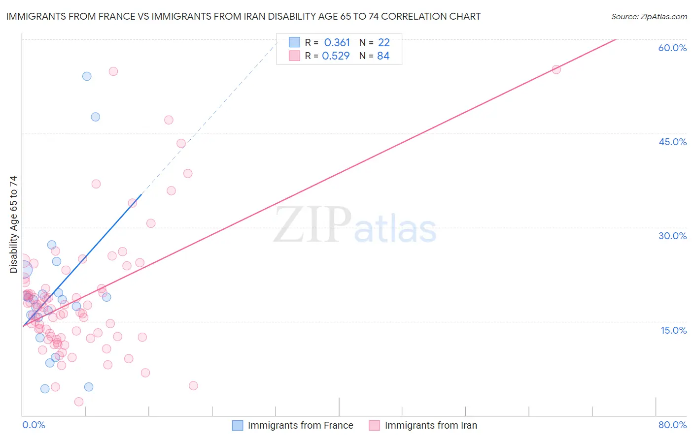 Immigrants from France vs Immigrants from Iran Disability Age 65 to 74