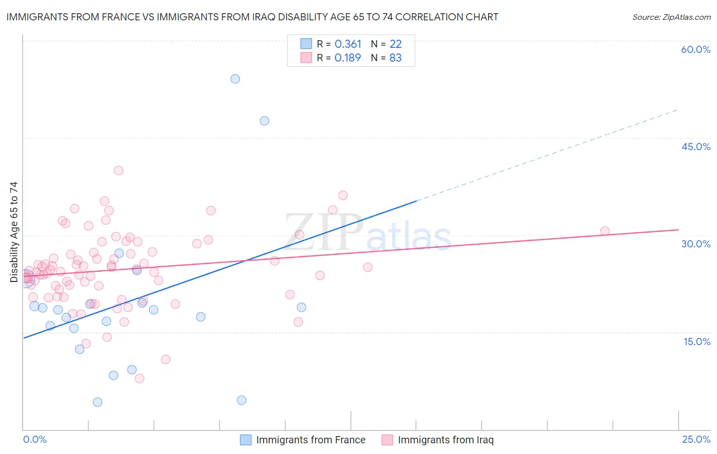 Immigrants from France vs Immigrants from Iraq Disability Age 65 to 74