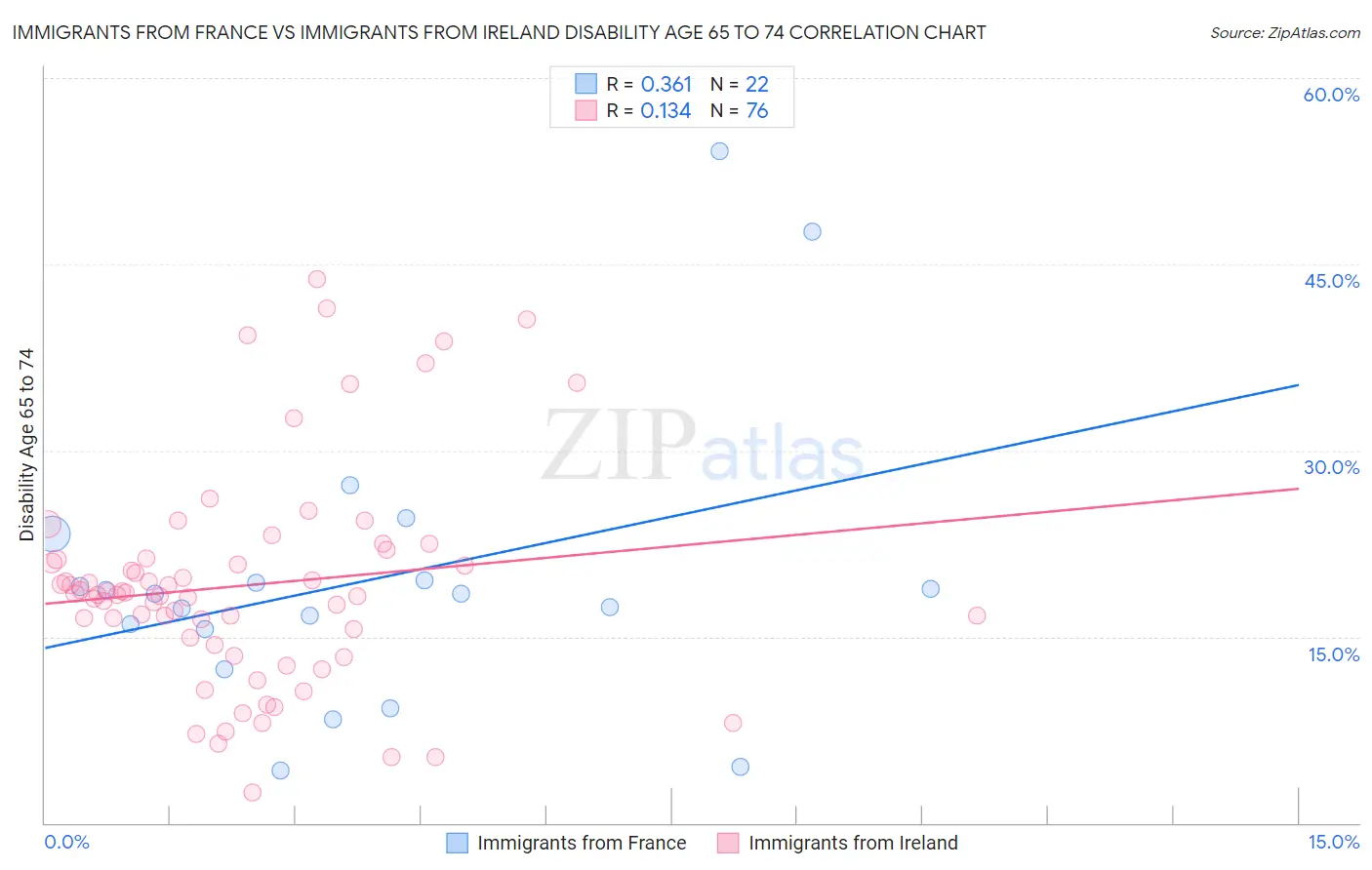 Immigrants from France vs Immigrants from Ireland Disability Age 65 to 74