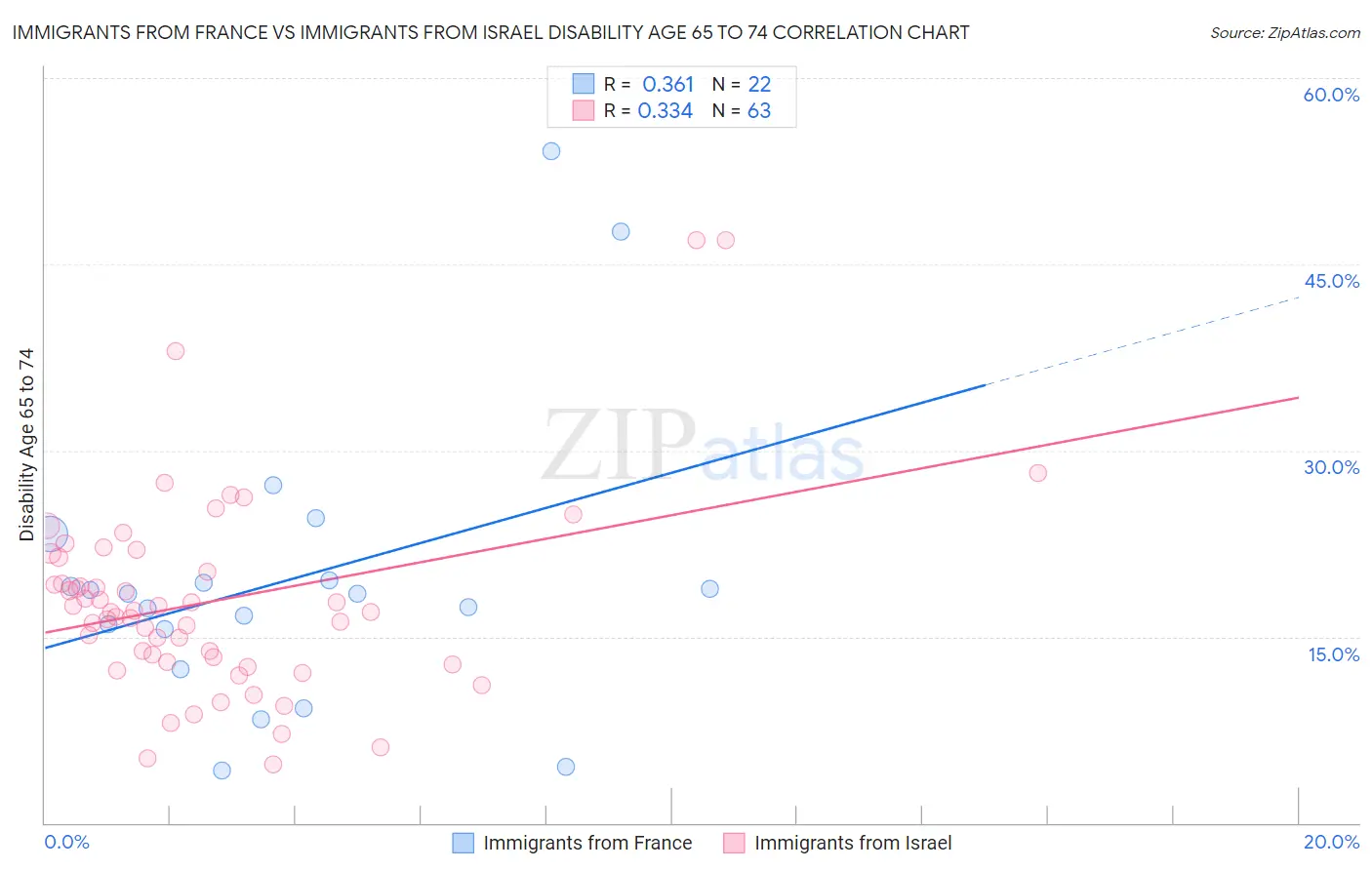 Immigrants from France vs Immigrants from Israel Disability Age 65 to 74