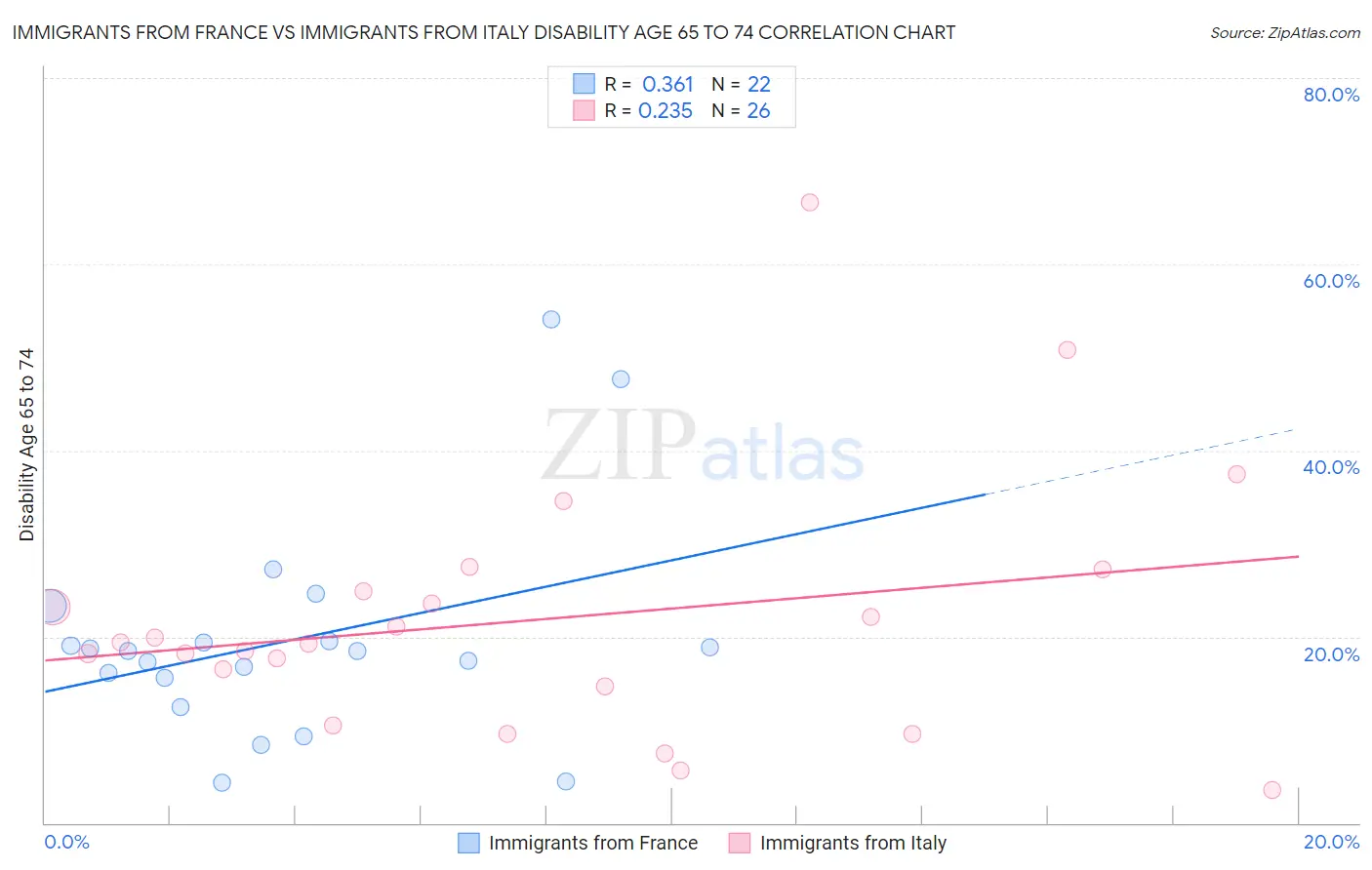 Immigrants from France vs Immigrants from Italy Disability Age 65 to 74
