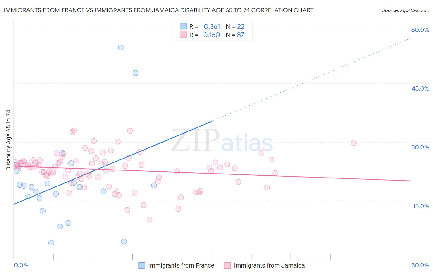 Immigrants from France vs Immigrants from Jamaica Disability Age 65 to 74