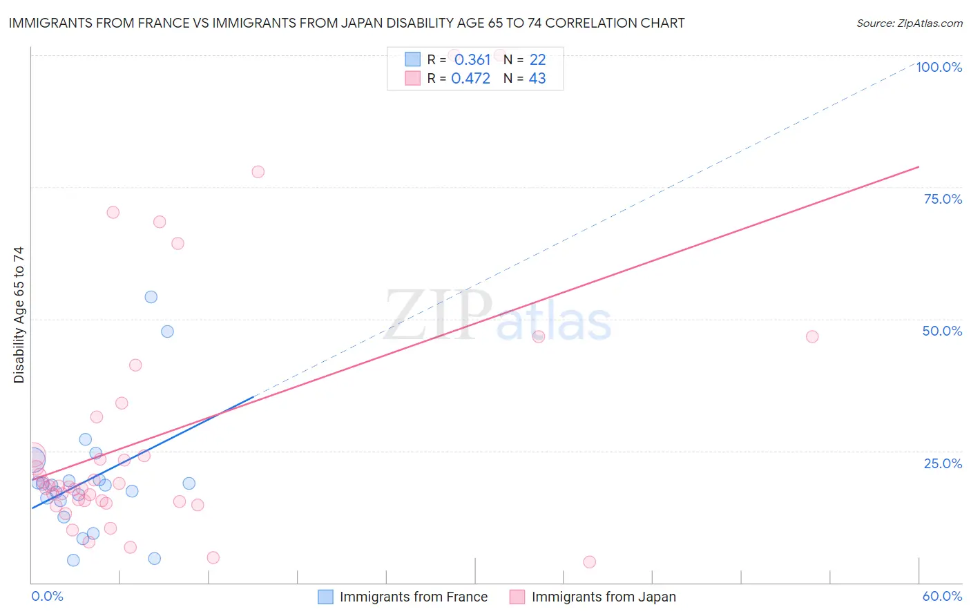 Immigrants from France vs Immigrants from Japan Disability Age 65 to 74