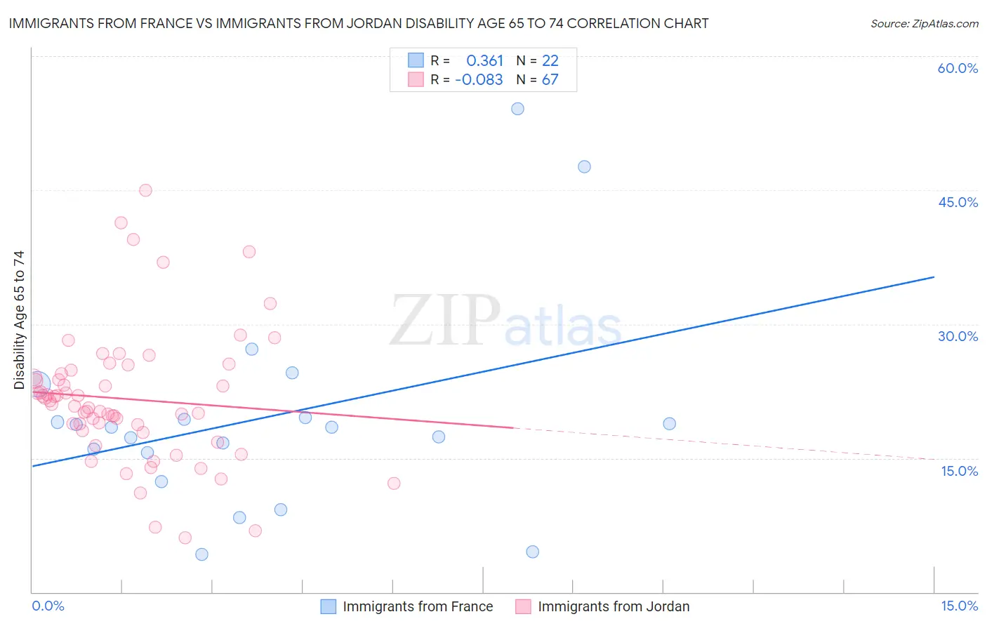 Immigrants from France vs Immigrants from Jordan Disability Age 65 to 74