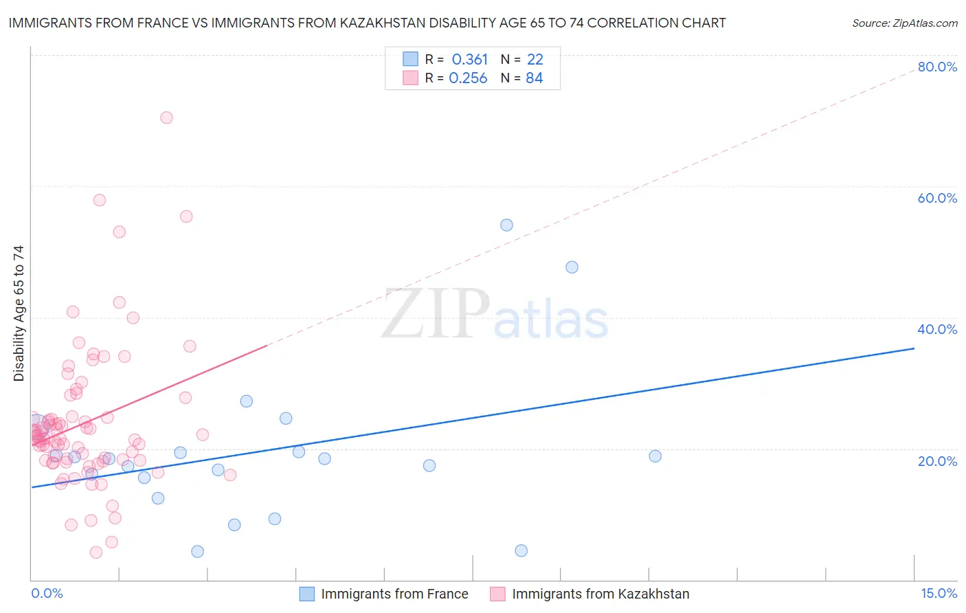 Immigrants from France vs Immigrants from Kazakhstan Disability Age 65 to 74