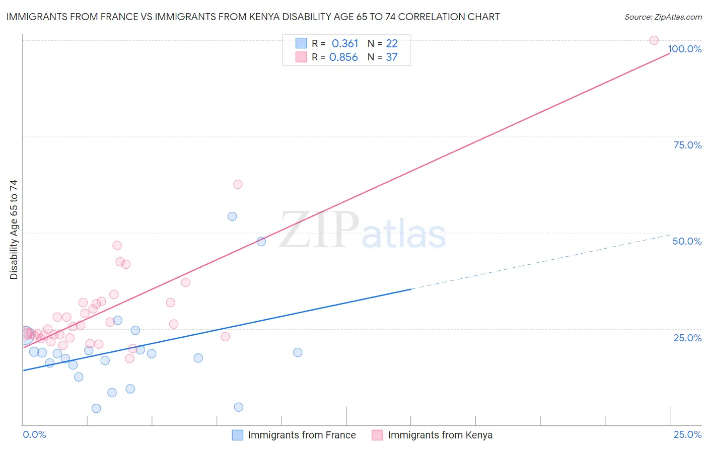 Immigrants from France vs Immigrants from Kenya Disability Age 65 to 74