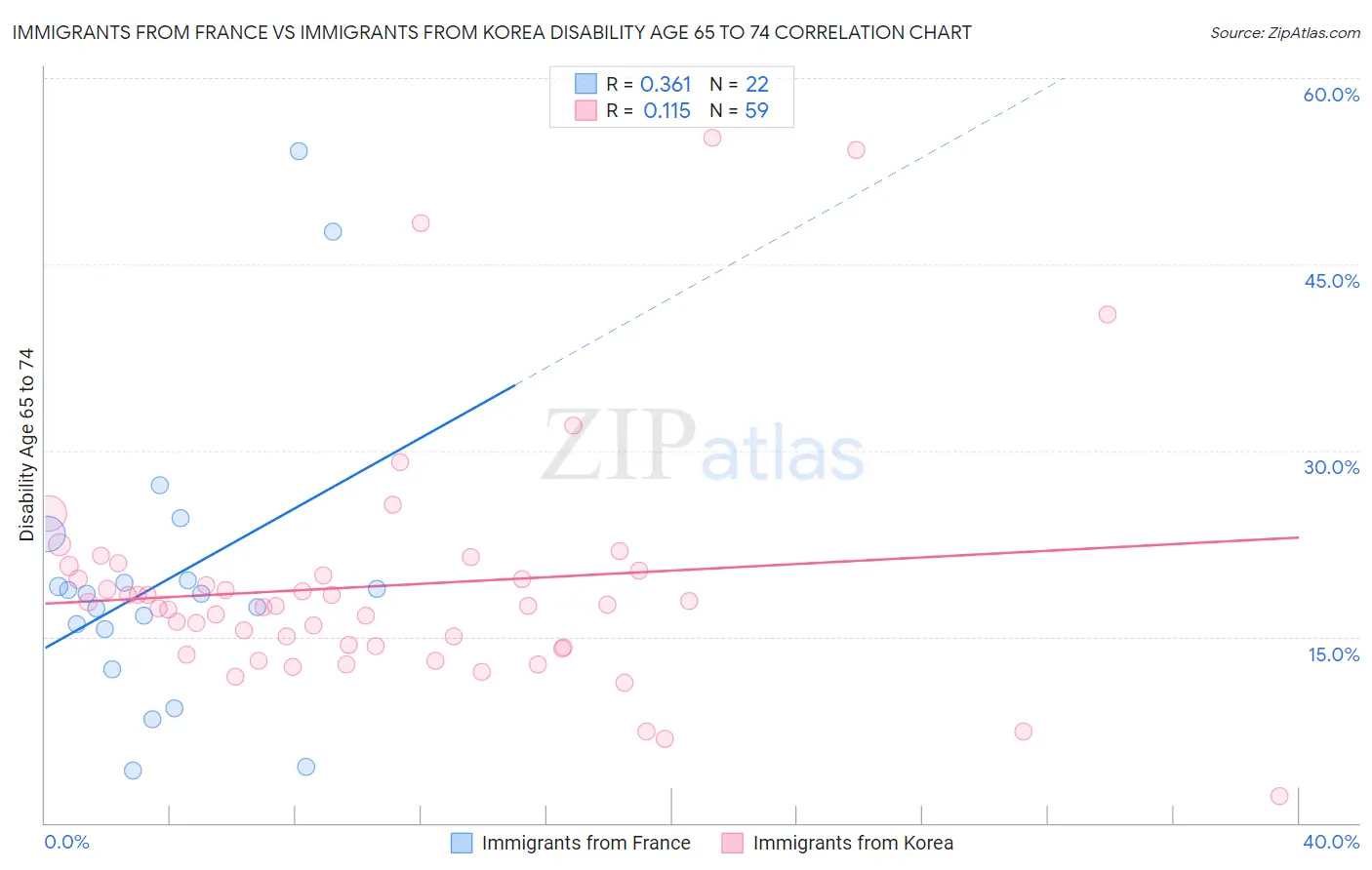 Immigrants from France vs Immigrants from Korea Disability Age 65 to 74
