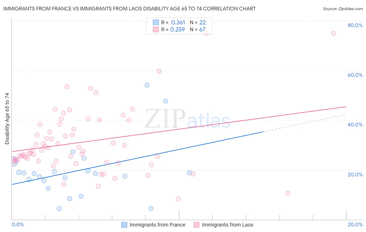 Immigrants from France vs Immigrants from Laos Disability Age 65 to 74