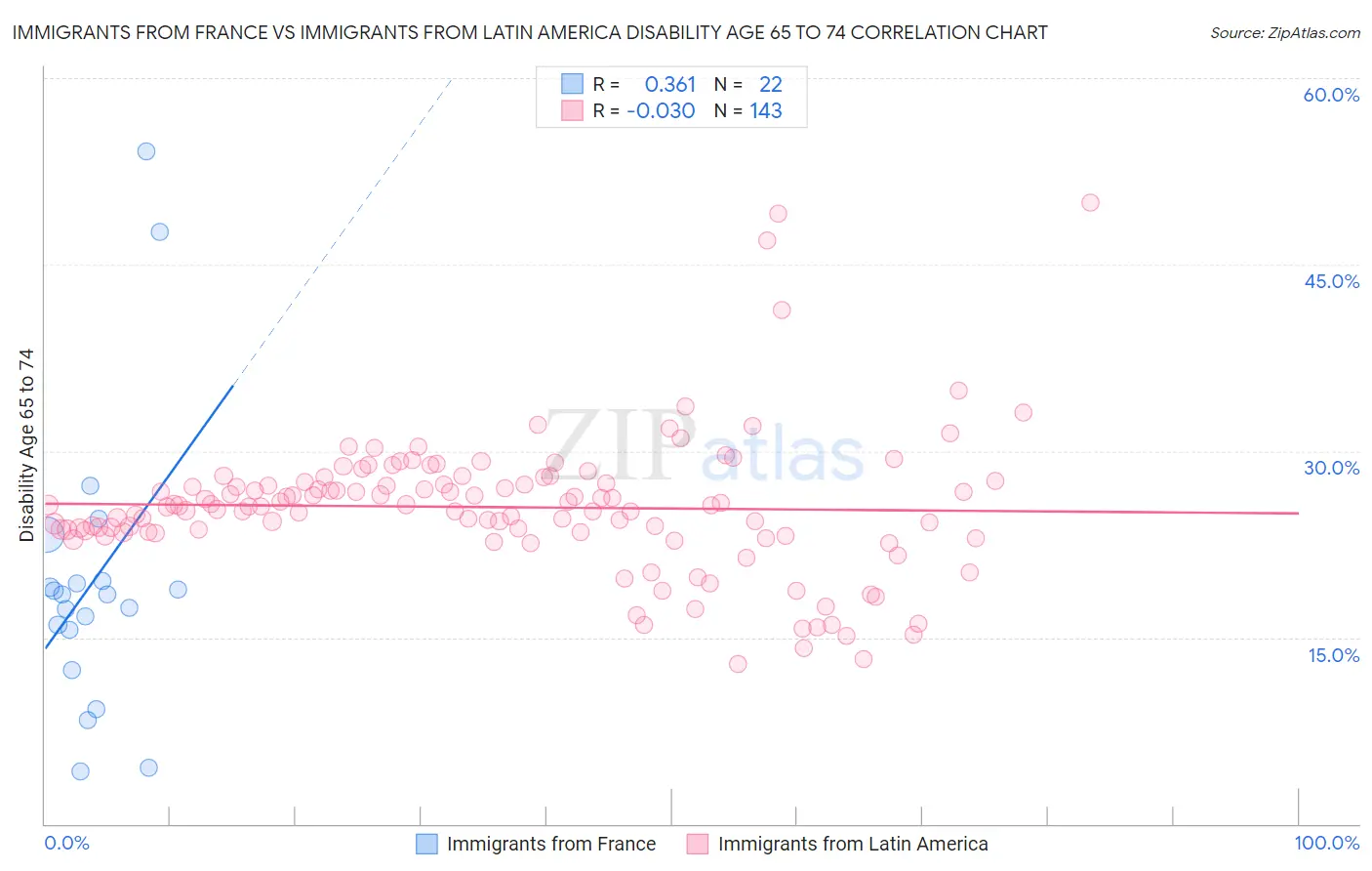 Immigrants from France vs Immigrants from Latin America Disability Age 65 to 74
