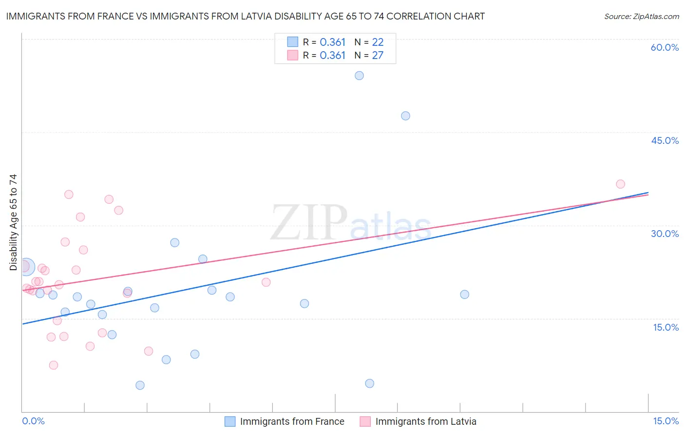 Immigrants from France vs Immigrants from Latvia Disability Age 65 to 74
