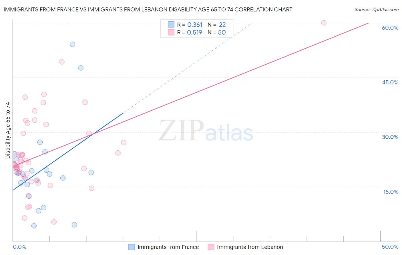 Immigrants from France vs Immigrants from Lebanon Disability Age 65 to 74
