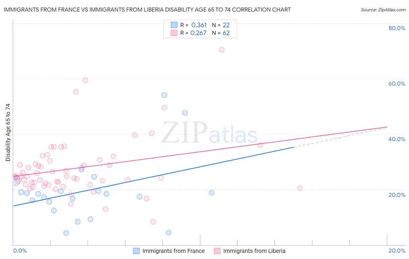 Immigrants from France vs Immigrants from Liberia Disability Age 65 to 74