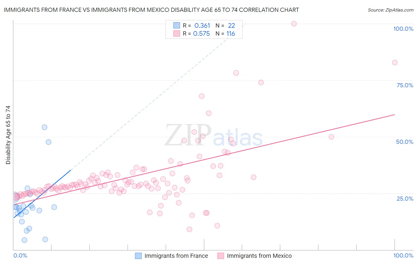 Immigrants from France vs Immigrants from Mexico Disability Age 65 to 74